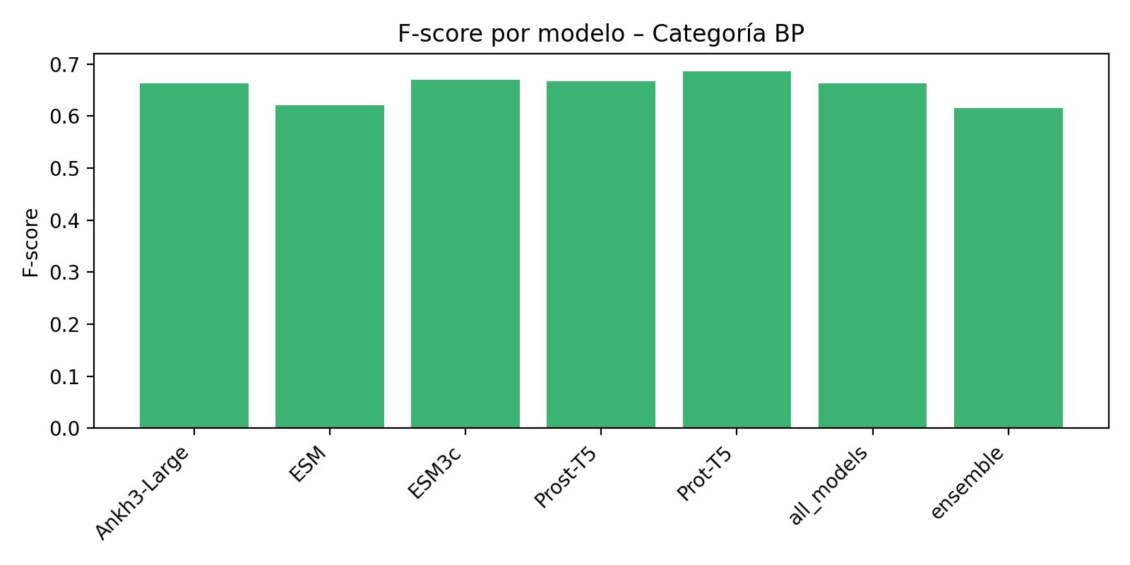 F-score per model in BP