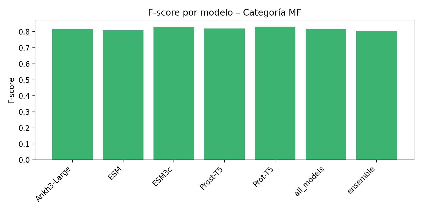 F-score per model in MF