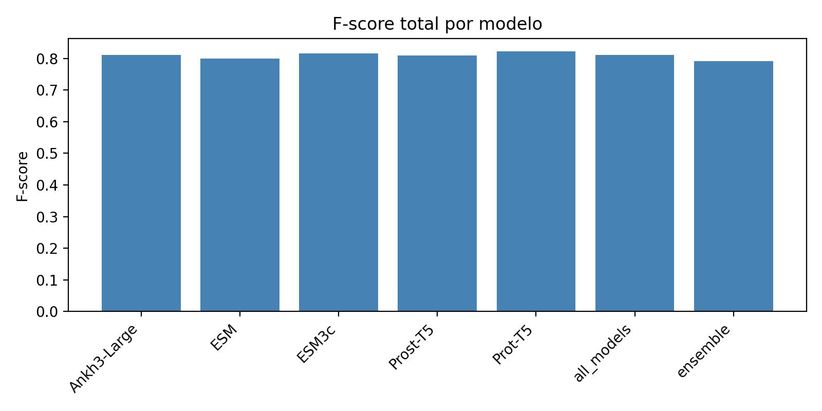 Overall F-score per model